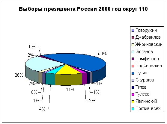 Результаты выборов 2000 года