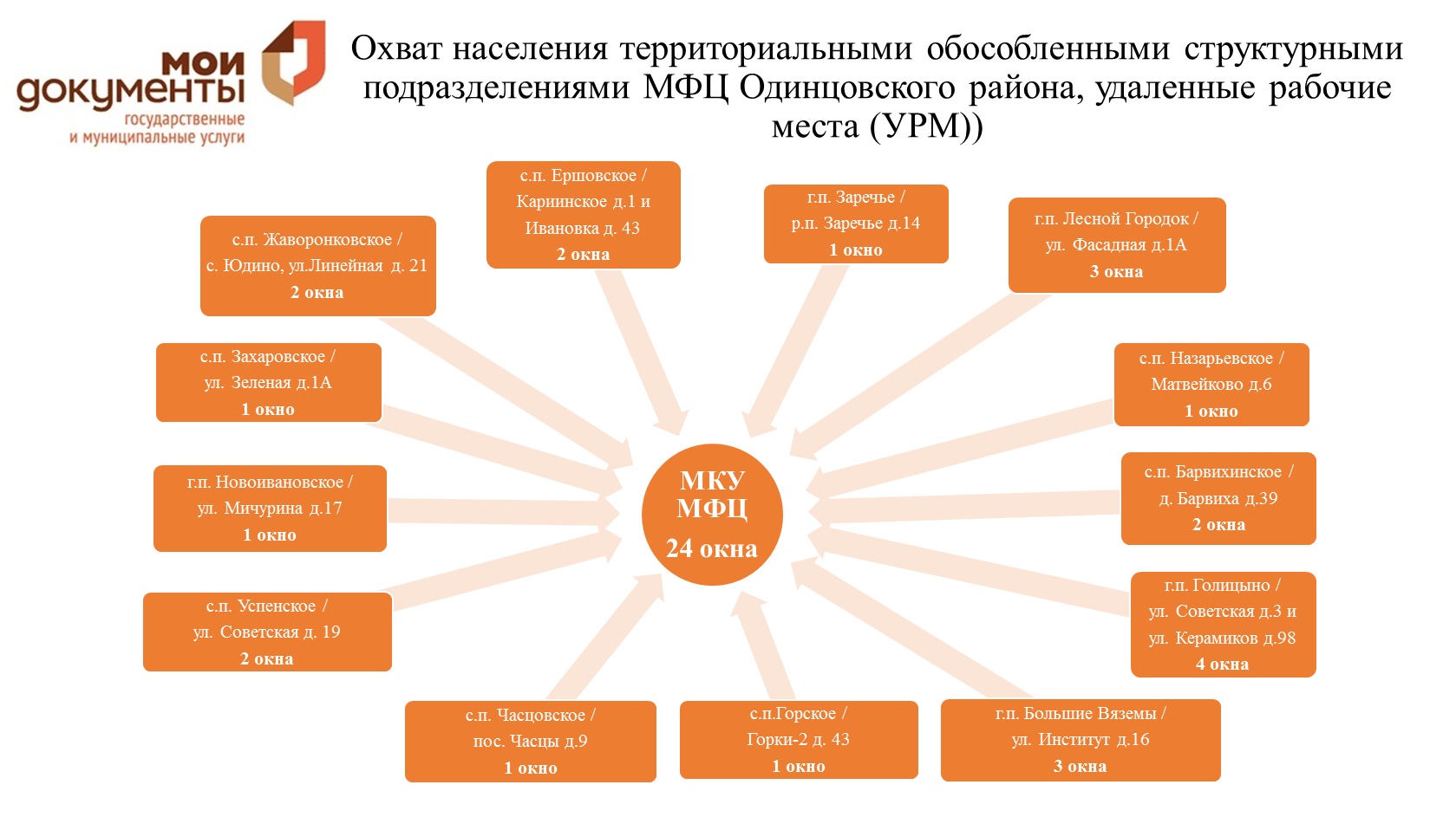 Обособленное структурное подразделение. Основные функции МФЦ. Задачи МФЦ. МФЦ Московской области Одинцово. Цели и задачи МФЦ.