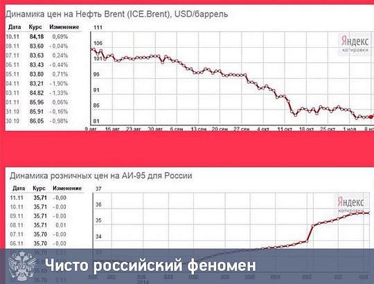 Цены на нефть и бензин в России, общий, maslov