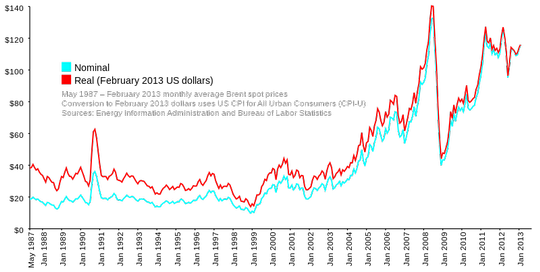 800px Brent_Spot_monthly.svg, общий, maslov