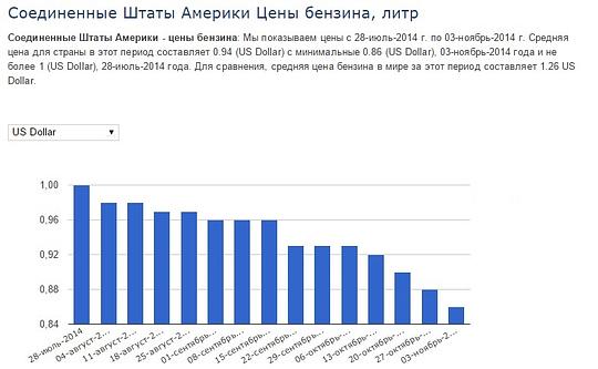 Цены на бензин в США, общий, maslov