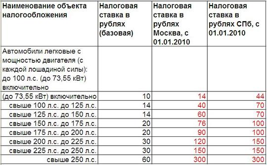 Новые ставки транспортного налога, Новый раздел, sewa, Одинцово