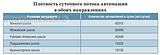 Плотность суточного потока автомашин в обоих направлениях