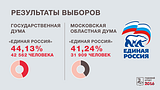 Результаты выборов