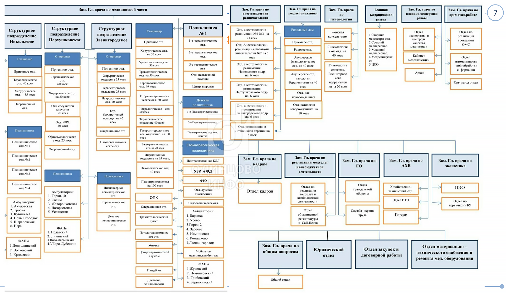 Общий отдел телефон. Структура Одинцовской администрации. Администрация Одинцово структура городского округа. Структура ЦРБ центральной районной больницы. Структура администрации Одинцовского городского округ.