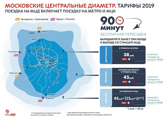 Тарифы на Московские центральные диаметры, Для МЦД «Одинцово-Лобня» выбрали тариф