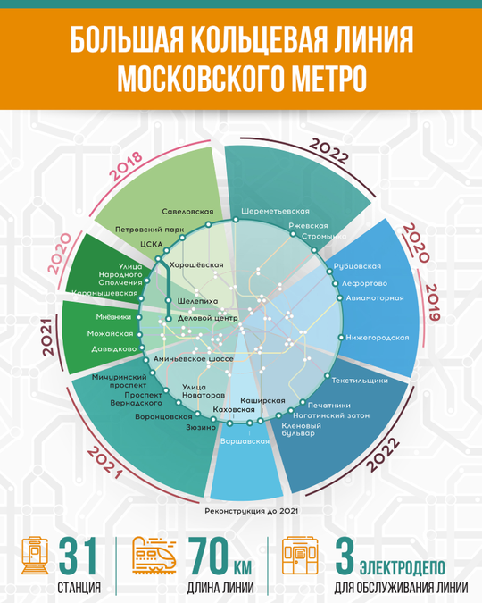 Большая кольцевая линия Московского метро, план запуска участков, Станцию МЦД «Кунцево» соединят со станцией метро «Можайская» подземным переходом