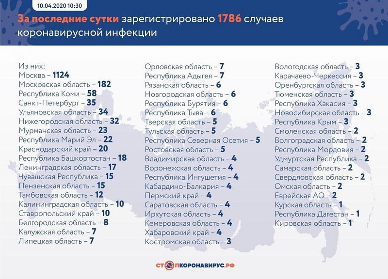 Количество зарегистрированных случае коронавируса в России за последние сутки, Апрель, Коронавирус