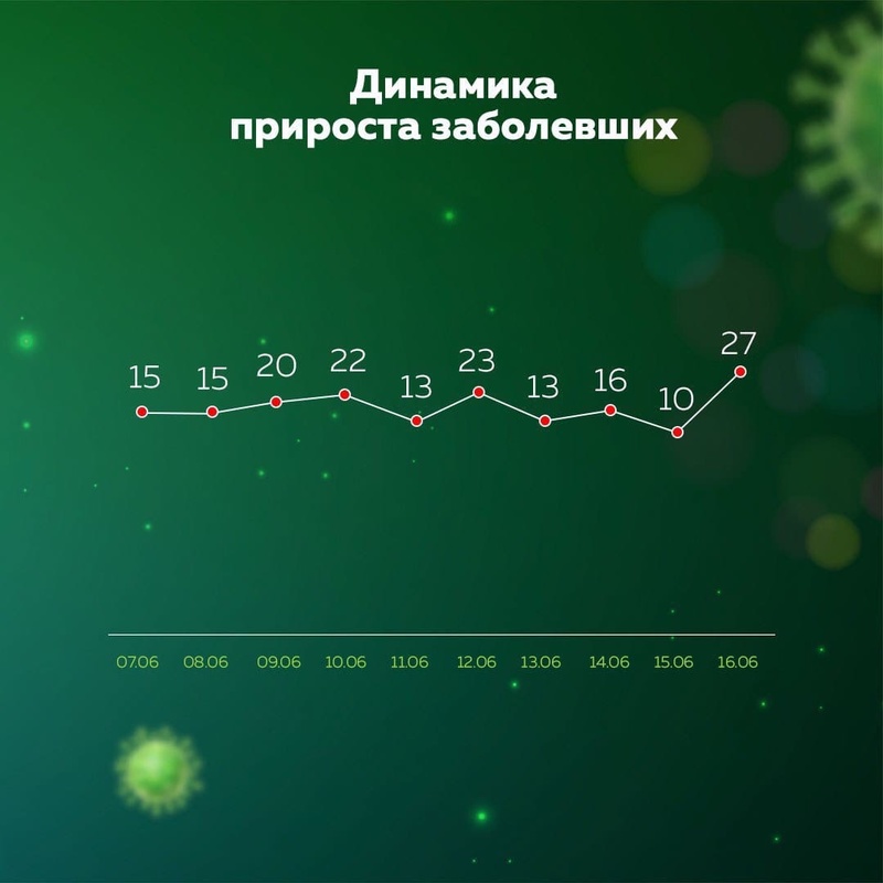 Динамика прироста заболевших с 7 по 16 июня, Число погибших от коронавируса в Одинцовском округе достигло 72
