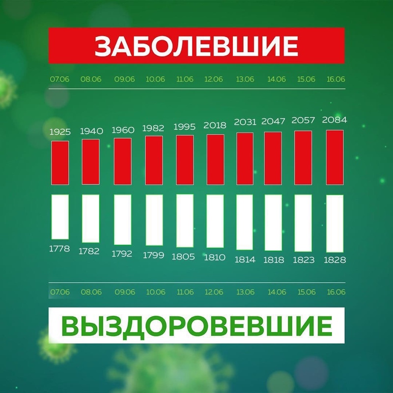 Заболевшие и выздоровевшие с 7 по 16 июня, Число погибших от коронавируса в Одинцовском округе достигло 72