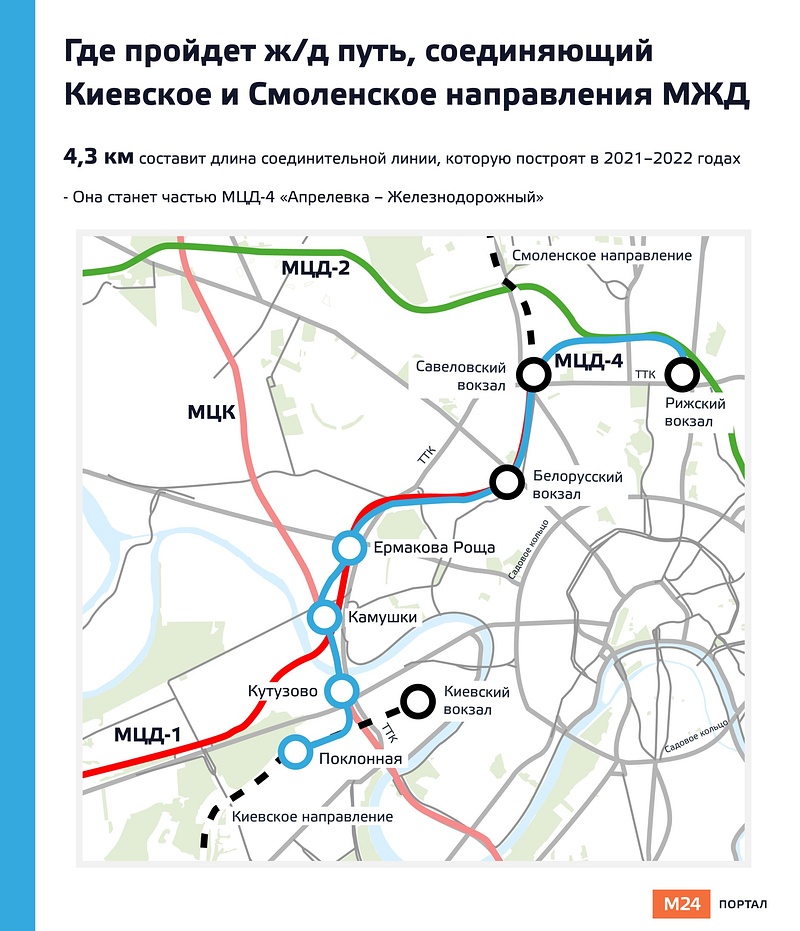Схема прохождения соединительной ветки и расположения станций, Белорусское и Киевское ж/д направления соединят в 2022 году