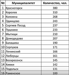 Подтверждённые случаи коронавируса по муниципалитетам за сентябрь