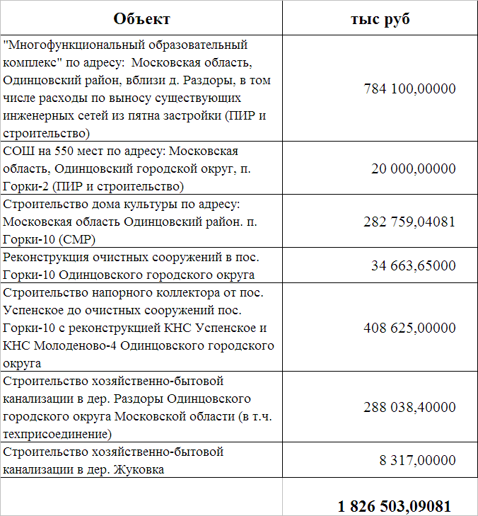 Перекошенный бюджет: львиная доля инвестиций, а именно 1,8 млрд руб. то есть 82% от всего объёма инвестиций 2021 года уходит на Рублёвку, Ноябрь