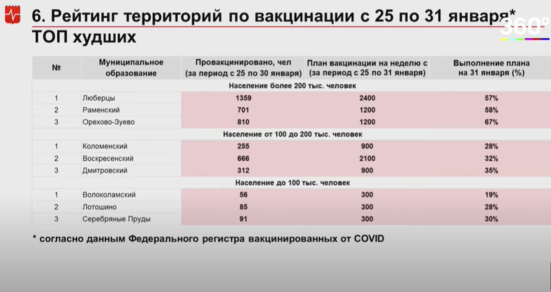 Худшие муниципалитеты по вакцинации от коронавируса с 25 по 31 января, Воробьёв раскритиковал глав округов за невыполнение плана по добровольной вакцинации от коронавируса