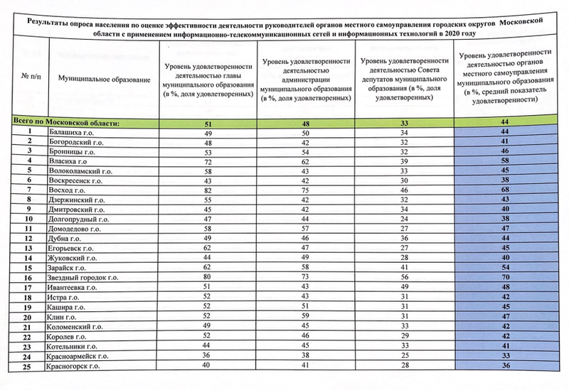 Средний показатель по Московской области, Опрос: 40% жителей Одинцовского округа удовлетворены местной властью