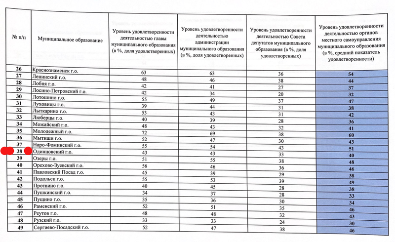 Результаты Одинцовского округа, Опрос: 40% жителей Одинцовского округа удовлетворены местной властью
