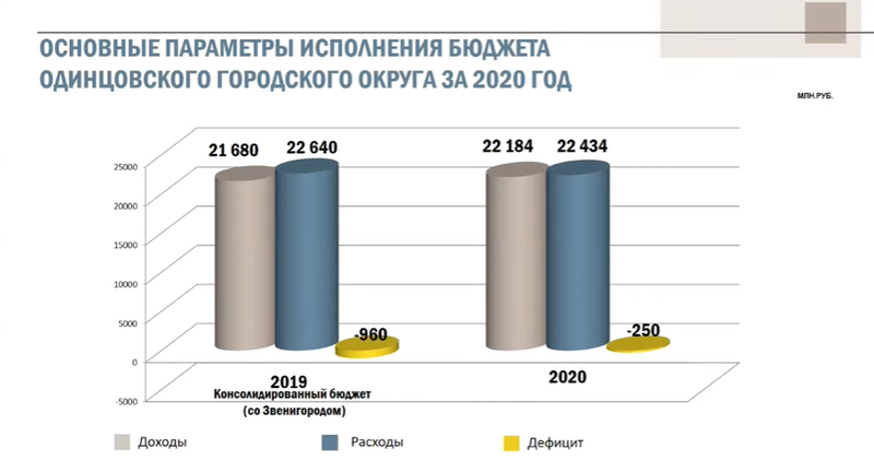 Основные параметры исполнения бюджета Одинцовского округа: доходы, расходы, дефицит, Публичные слушания по отчёту об исполнении бюджета Одинцовского округа за 2020 год