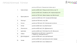 Проблемные точки в Московской области