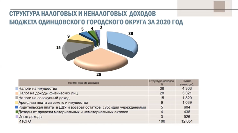 Структура налоговых и неналоговых доходов бюджета Одинцовского округа за 2020 год, Публичные слушания по отчёту об исполнении бюджета Одинцовского округа за 2020 год