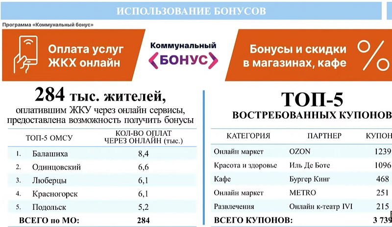 Топ-5 востребованных купонов по программе «Коммунальный бонус», В Подмосковье запустили программу «Коммунальный бонус»