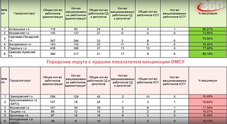 Вакцинация сотрудников муниципальных администраций. Одинцовский округ в «красной зоне»