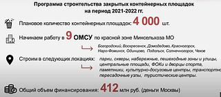 Программа строительства закрытых контейнерных площадок в Подмосковье на 2021-2022 год