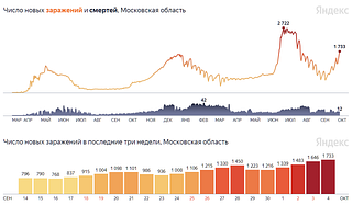 Статистика по выявлению случаев коронавируса в Подмосковье с 14 сентября по 4 октября