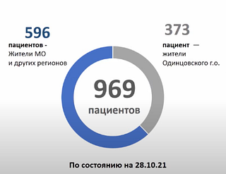 В Одинцовском округе занято 969 коек для пациентов с коронавирусом