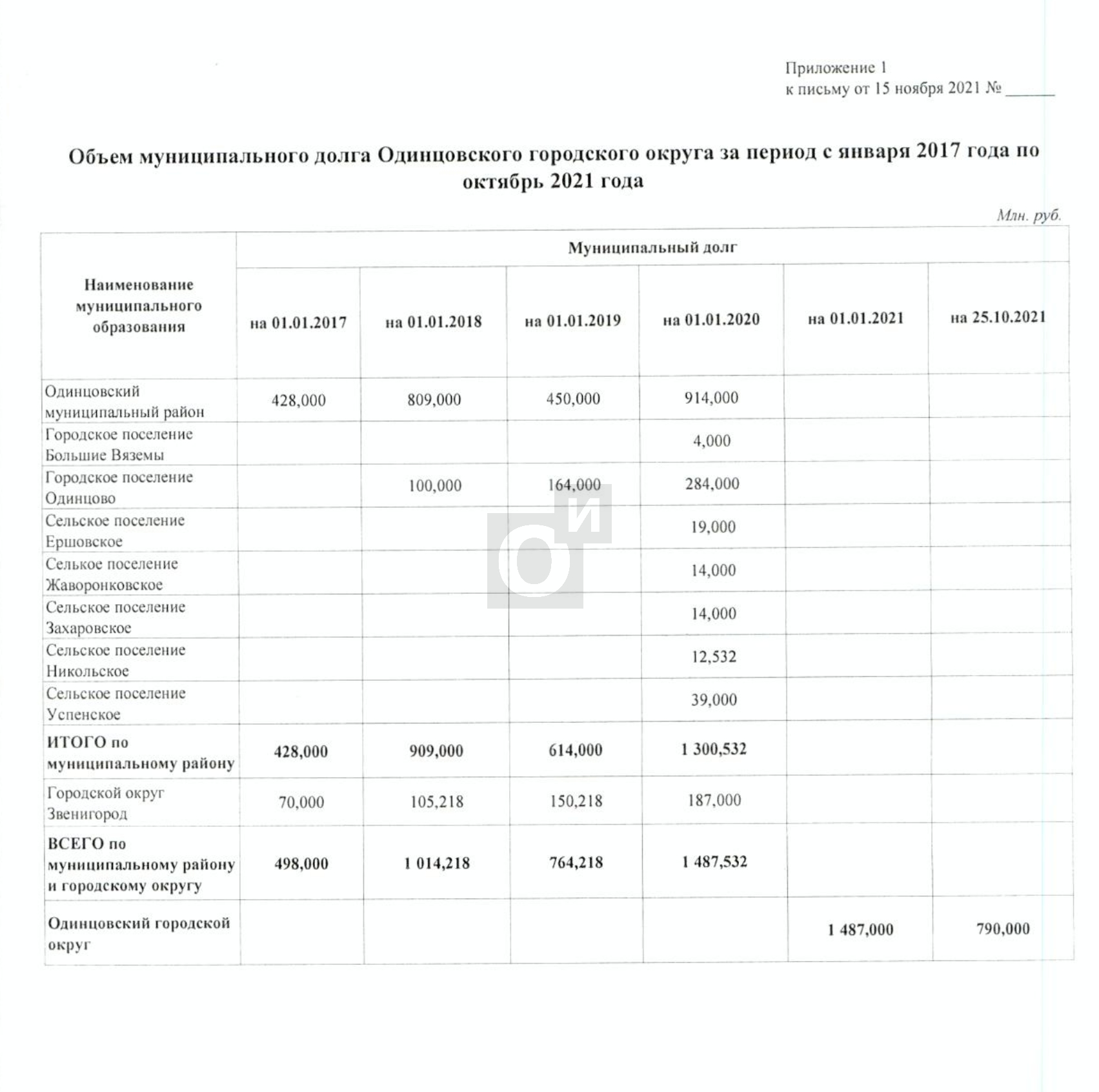 Возврат долгов в январе 2021. Муниципальный долг Мытищ 2021. Бюджет Одинцовского района с 2017-2019.