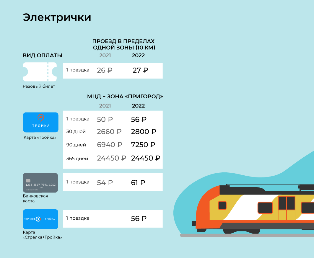 Тариф на проезд в электричках по зонам. Проездной на электричку Новосибирск. Стоимость проезда в электричке составляет 140. ПФР проезд по проезду электрички.