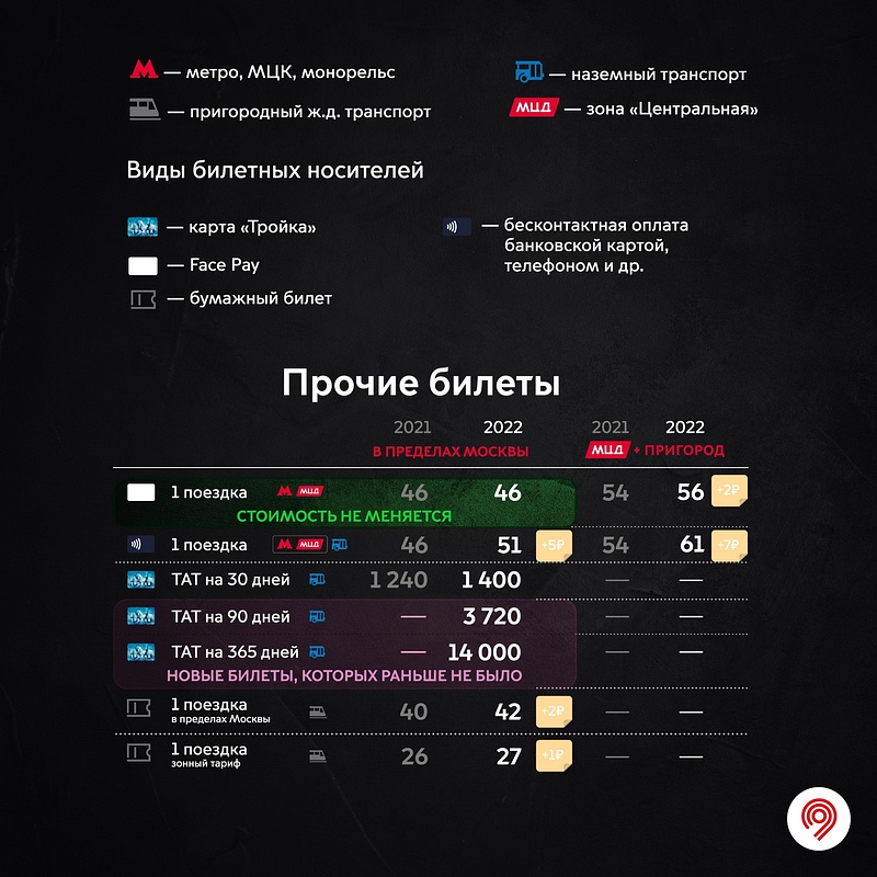 МЦД в пределах Москвы и зона «Пригород», Проезд в МЦД и электричках подорожает со 2 января