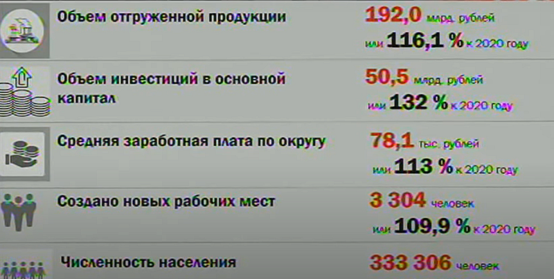 Средняя зарплата в Одинцовском округе — 78,1 тыс. рублей, Муниципальный совет Одинцовского округа