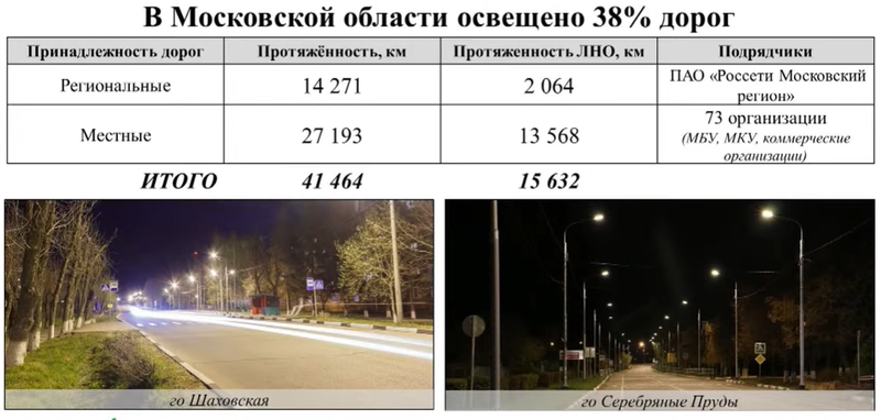 Освещение региональных и местных дорог в Московской области, Ноябрь
