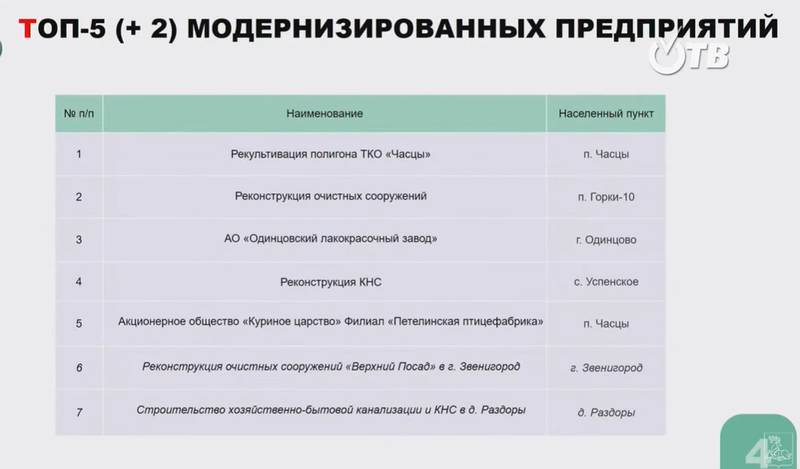 Список модернизированных предприятий, Семь предприятий-загрязнителей модернизировали в Одинцовском округе в 2022 году