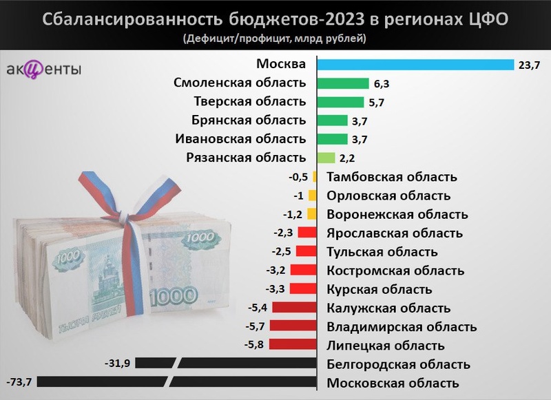 Дефицит/профицит бюджетов регионов ЦФО в 2023 году, Дефицит бюджета Подмосковья — почти 74 млрд рублей