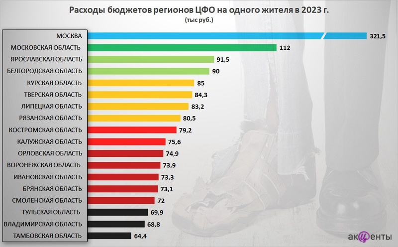 Расходы бюджетов регионов ЦФО на одного жителя в 2023 году, Дефицит бюджета Подмосковья — почти 74 млрд рублей