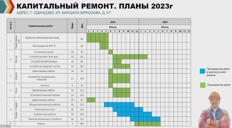График ремонта, В 2023 году начнётся капитальный ремонт хирургического корпуса Одинцовской областной больницы
