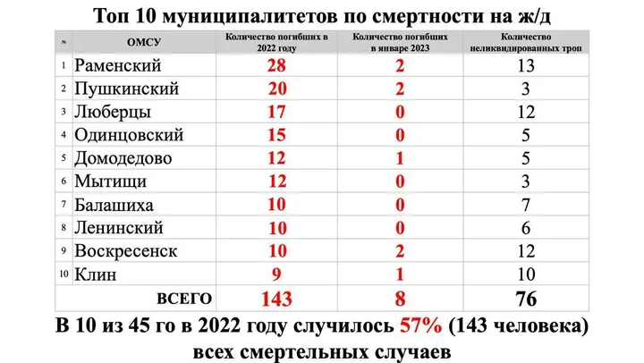 Городские округа Подмосковья с самой высокой смертностью на железной дороге в 2022 году, Февраль