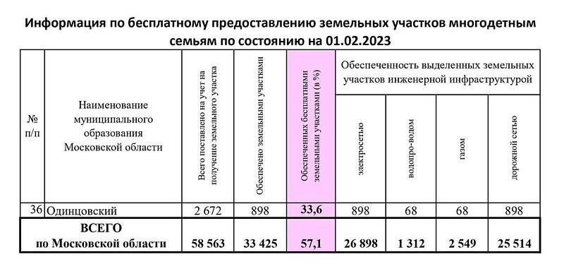 Данные о бесплатном предоставлении земельных участков многодетным семьям в Одинцовском округе, Март