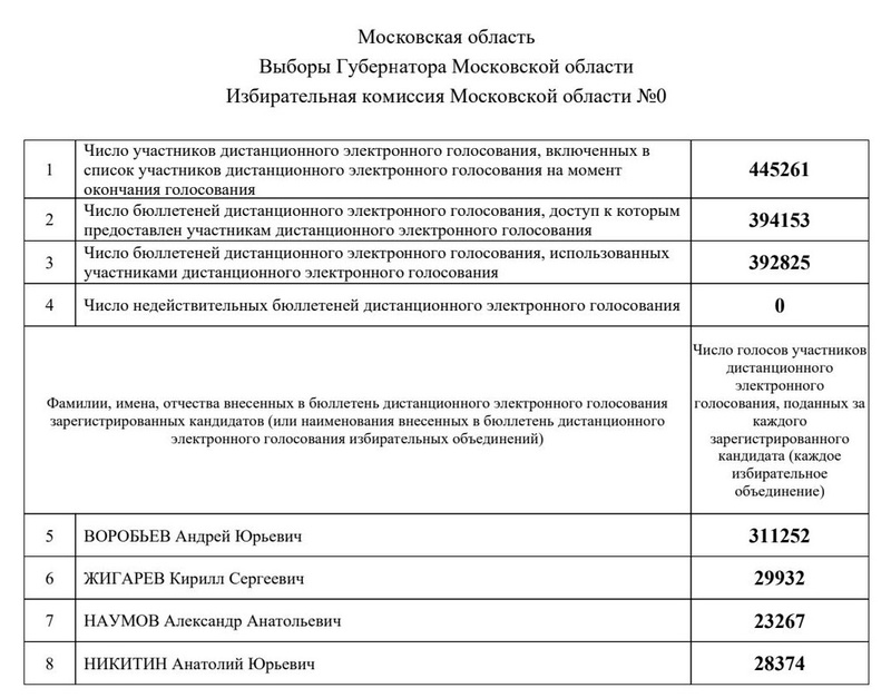 Результаты дистанционного электронного голосования (ДЭГ) на выборах Московской области, Сентябрь