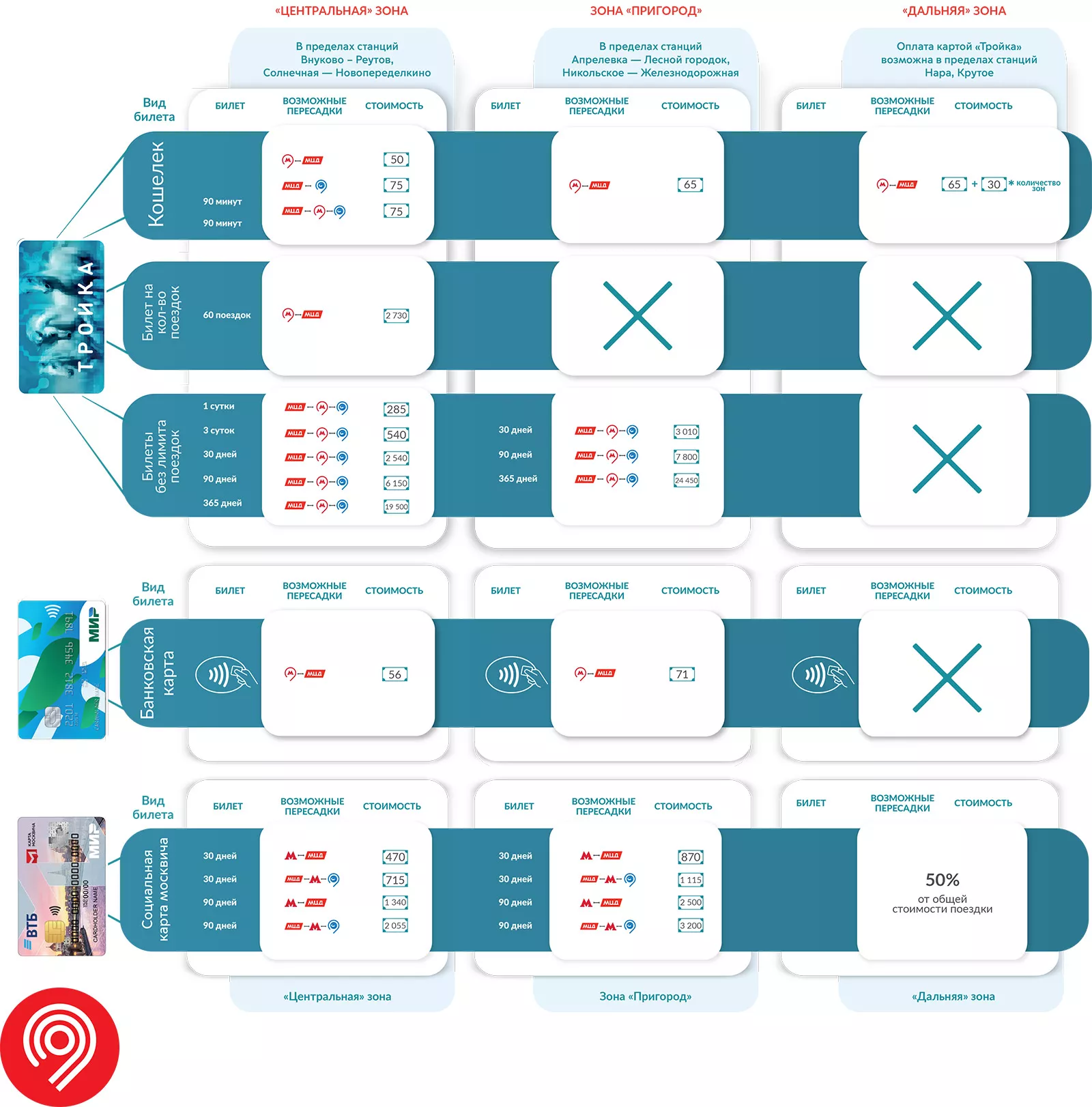 Карта тройка зоны. Зона пригород МЦД. Зона «Центральная» + зона «пригород». Карта тройка тариф пригород. МЦД 4 тарифные зоны.
