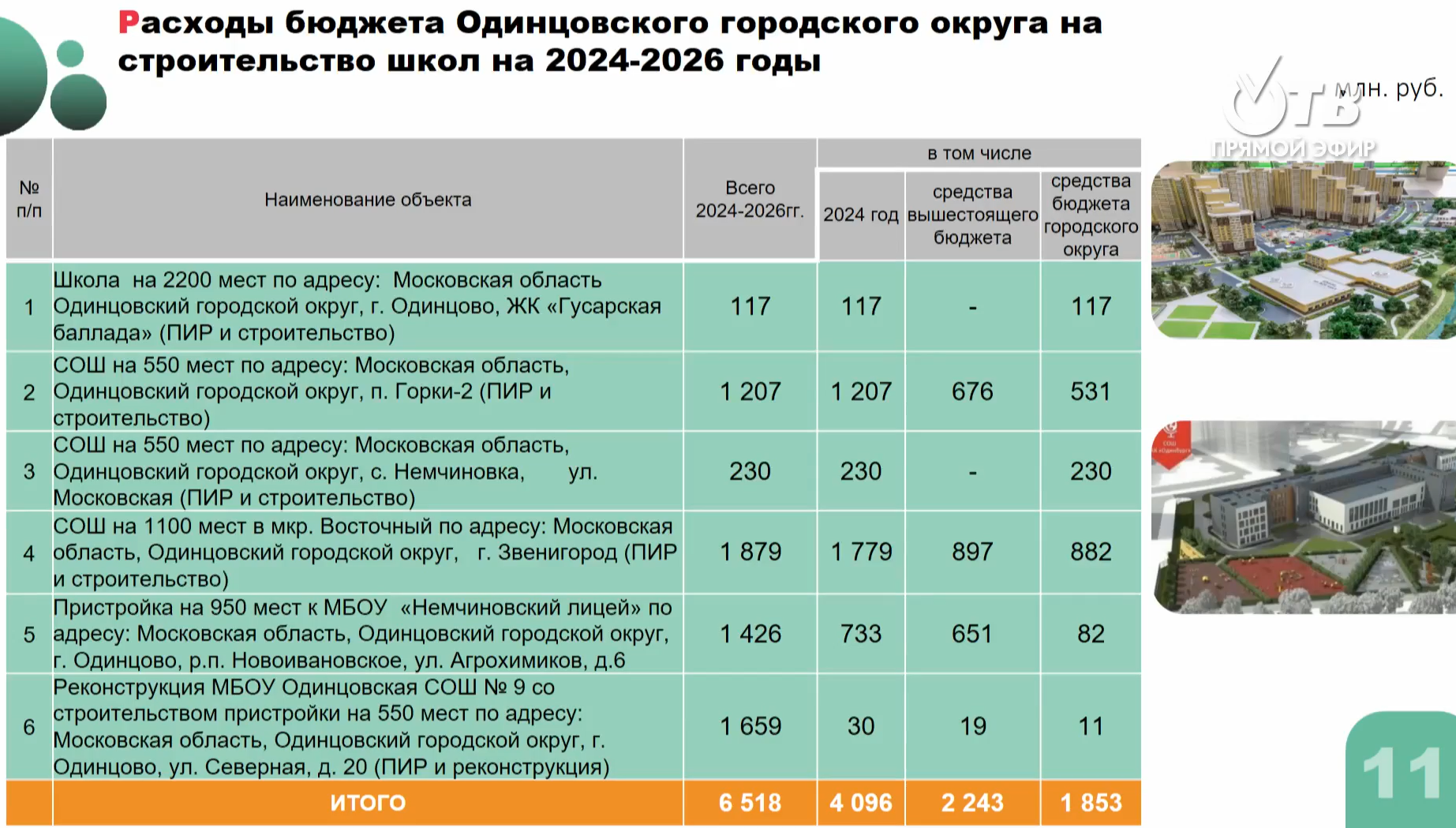 Структура одинцовского городского округа