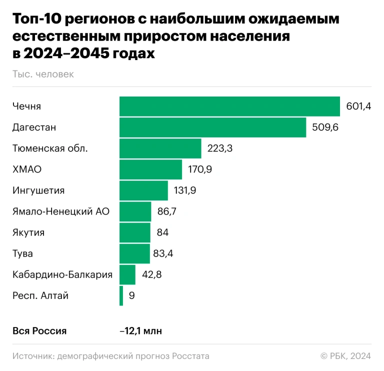 Топ-10 регионов с наибольшим ожидаемым естественным приростом населения, Москва и Подмосковье станут лидерами по естественной убыли населения до 2045 года