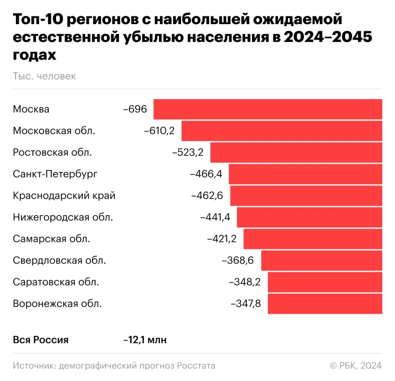 Топ-10 регионов с наибольшей ожидаемой естественной убылью населения, Москва и Подмосковье станут лидерами по естественной убыли населения до 2045 года