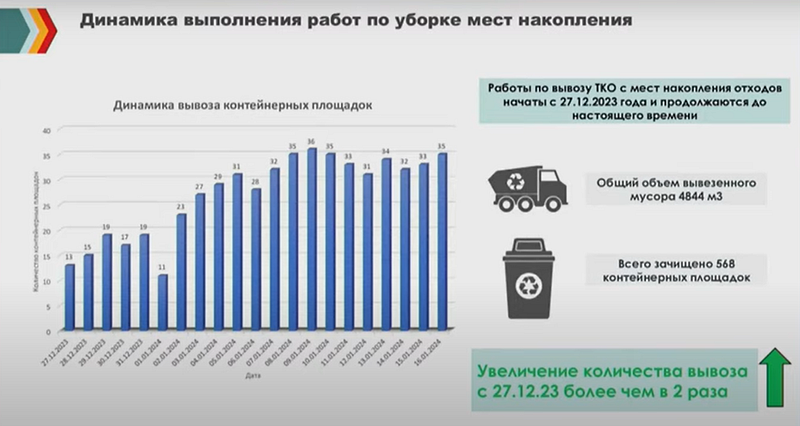 Динамика уборки мест накопления отходов, «Если 19 бригад будет мало, создадим ещё»: Андрей Иванов о вывозе мусора в Одинцовском округе