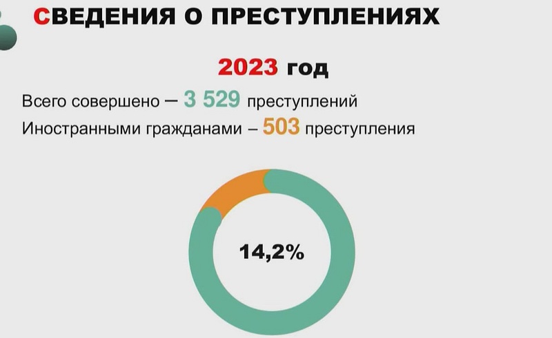 Сведения о преступлениях в Одинцовском округе в 2023 году, Больше 22 тысяч: Одинцовский округ — лидер Подмосковья по числу зарегистрированных мигрантов