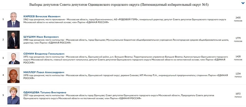 Результаты предварительного голосования «Единой России» в пятимандатном избирательном округе № 5, Май