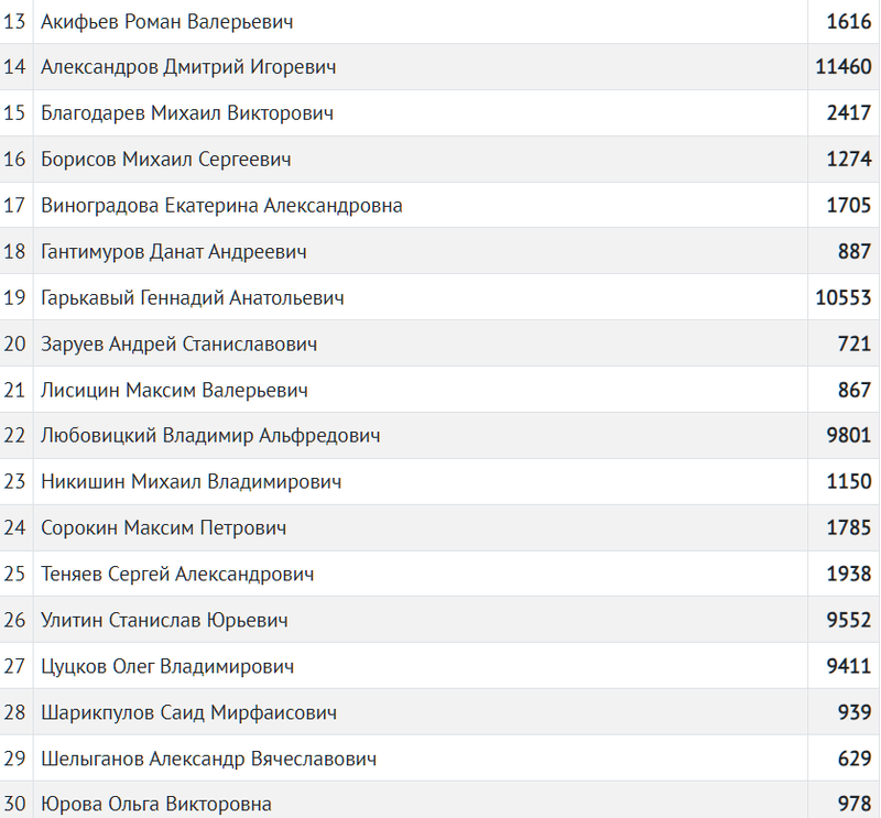 Результаты в избирательном округе № 4, Итоги выборов: единороссы получили 35 из 40 мест в совете депутатов Одинцовского округа