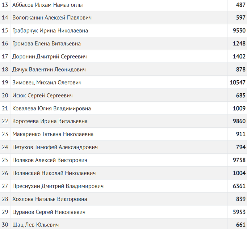 Результаты в избирательном округе № 1, Итоги выборов: единороссы получили 35 из 40 мест в совете депутатов Одинцовского округа