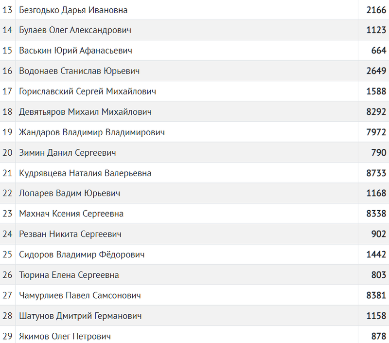 Результаты в избирательном округе № 2, Итоги выборов: единороссы получили 35 из 40 мест в совете депутатов Одинцовского округа